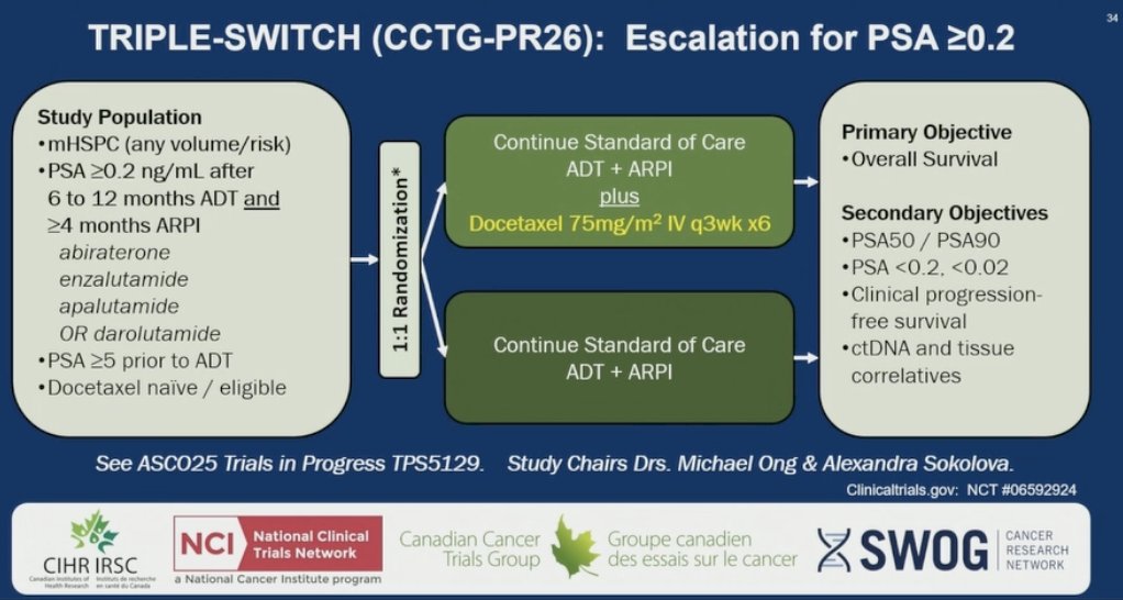 Based on these findings, two important trials are currently enrolling. The first is TRIPLE-SWITCH, which was launched to assess escalation for patients with mHSPC and PSA ≥0.2 ng/mL after 6–12 months of ADT + androgen receptor pathway inhibitor. Patients are randomized 1:1 to continue standard of care or receive docetaxel added to ADT + androgen receptor pathway inhibitor. The primary objective is overall survival, with secondary endpoints including PSA responses, progression free survival, and ctDNA correlatives:&nbsp;