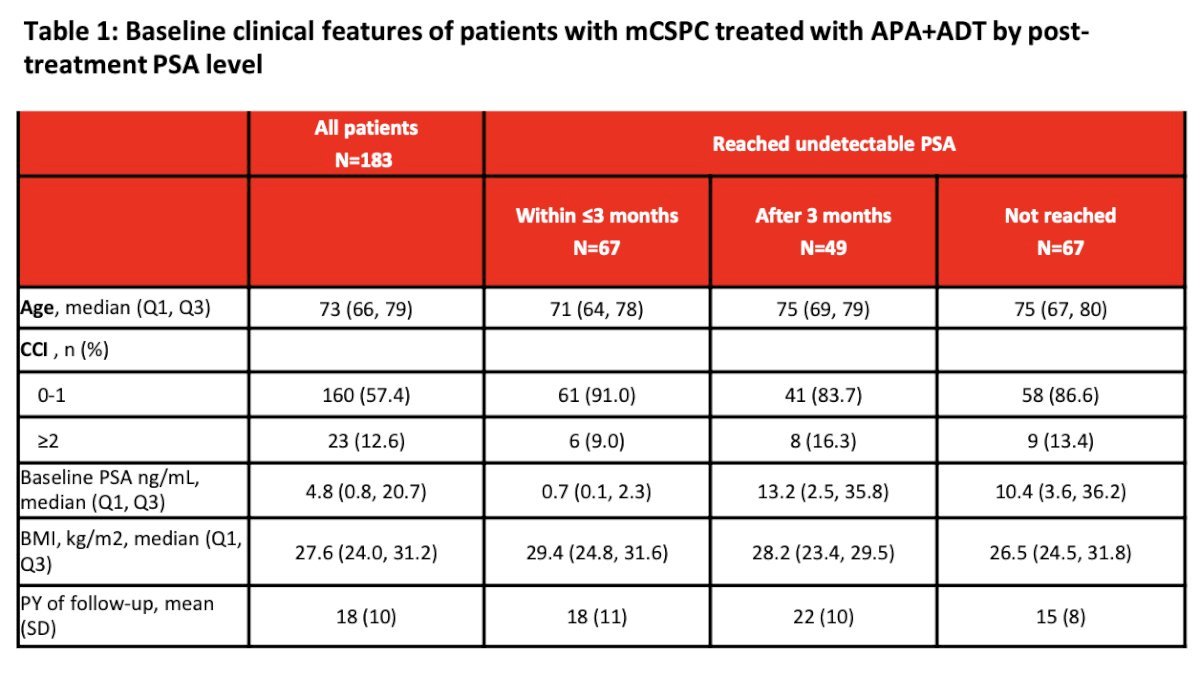 Does time to ultra-low PSA matter? At the 2024 ASCO annual meeting, Dr. Ben Maughan presented data from the OASIS Project assessing rapid and deep PSA responses to apalutamide + ADT in men with mHSPC. This analysis included 183 patients with mHSPC who initiated apalutamide + ADT treatment and had monthly PSA testing. The mean age was 73 years, median baseline PSA 4.8 ng/mL (IQR 0.8, 20.7), and the mean duration of follow-up was 18 months:
