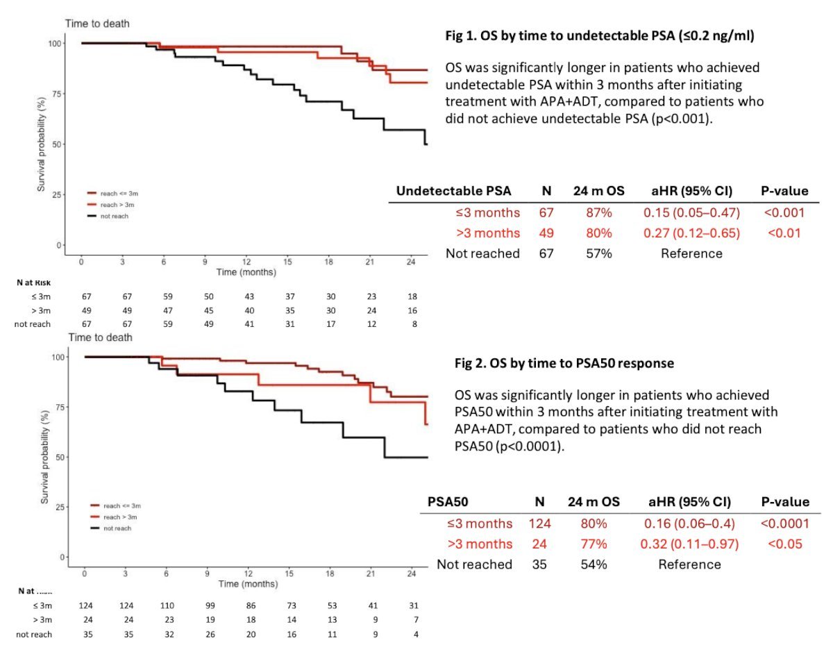 The Kaplan-Meier curves below depict overall survival stratified by time to undetectable PSA and time to PSA50 response, categorized as ≤3 months or >3 months. The adjusted HR for overall survival when an undetectable PSA was achieved within ≤3 months was 0.15 (95% CI 0.05-0.47). Similarly, the adjusted HR for overall survival was 0.27 (95% CI 0.12-0.65) when the undetectable PSA response was achieved after >3 months: