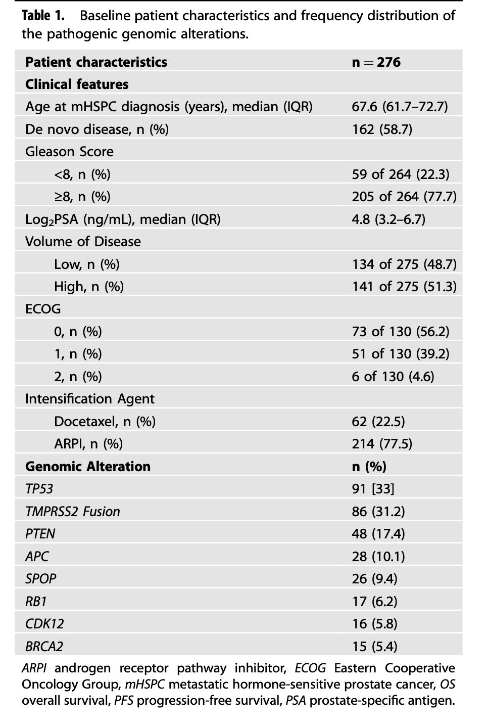 With regards to genetic markers, specifically tumor suppressor genes, Dr. Chavarriaga discussed a study from Gebrael et al. [2], which assessed the association of baseline tumor genomic markers on survival in patients with mHSPC treated with ADT intensificiation. This study included 276 patients, and on multivariable analysis, TP53 (HR 1.71, 95% CI 1.17-2.49), RB1 (HR 2.32, 95% CI 1.28-4.18), PTEN (HR 1.74, 95% CI 1.12-2.7), and BRCA2 (HR 2.64, 95% CI 1.42-4.92) were associated with significantly shorter progression free survival, while TP53 (HR 1.63, 95% CI 1.00-2.64), RB1 (HR 4.5, 95% CI 2.32-8.70), and PTEN (HR 2.4, 95% CI 1.38-4.2) were associated with significantly worse overall survival: