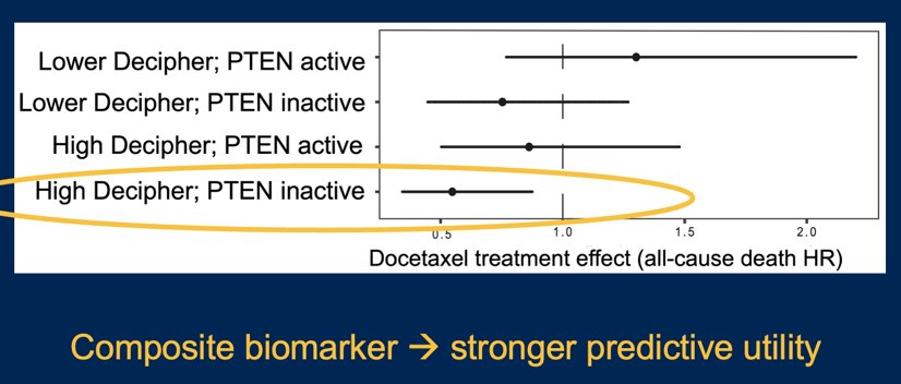 In a subsequent exploratory analysis, tumors were stratified into four groups based on Decipher and PTEN status. The subgroup with high Decipher scores and PTEN inactivity emerged as the most docetaxel-sensitive, despite the lack of overlapping genes between the two classifiers. Within this group, the addition of docetaxel to ADT significantly reduced the hazard of death by 45%, suggesting that this biomarker combination may help identify patients most likely to benefit from treatment intensification: