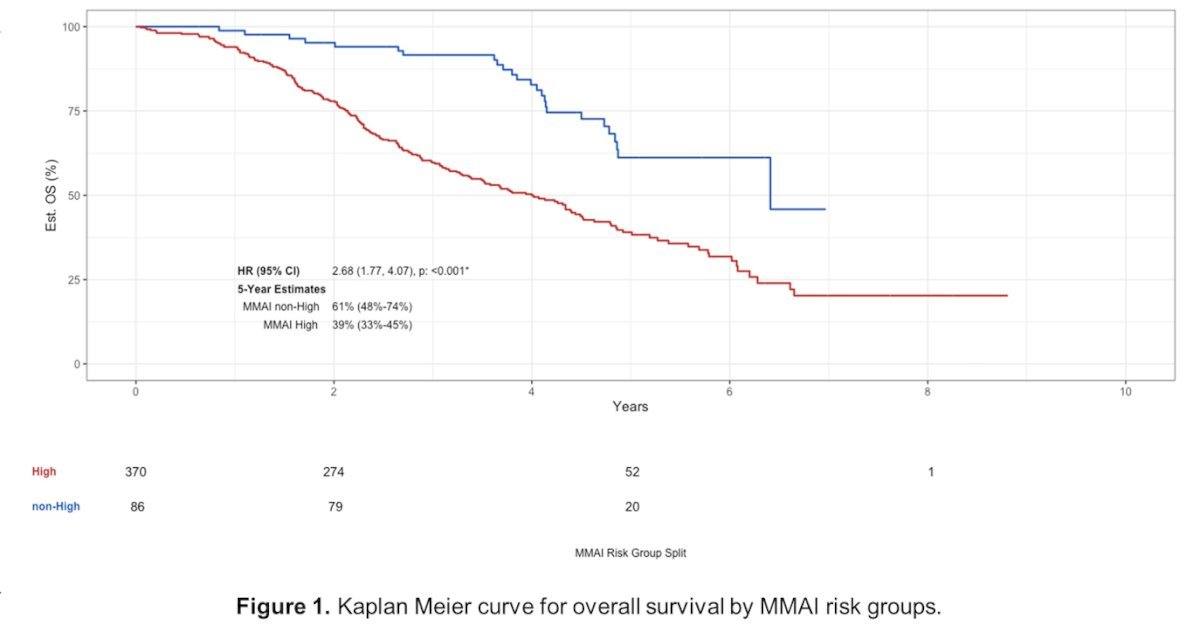 The median follow-up of the censored patients was 4.1 (IQR 3.3-5.0) years and the estimated 5-year overall survival across MMAI high, intermediate, and low groups was 39%, 58%, and 83%, respectively (log-rank p < 0.001). MMAI score was prognostic for overall survival (HR 1.5, 95% Cl 1.33-1.73 per standard deviation increase) on univariable analysis: