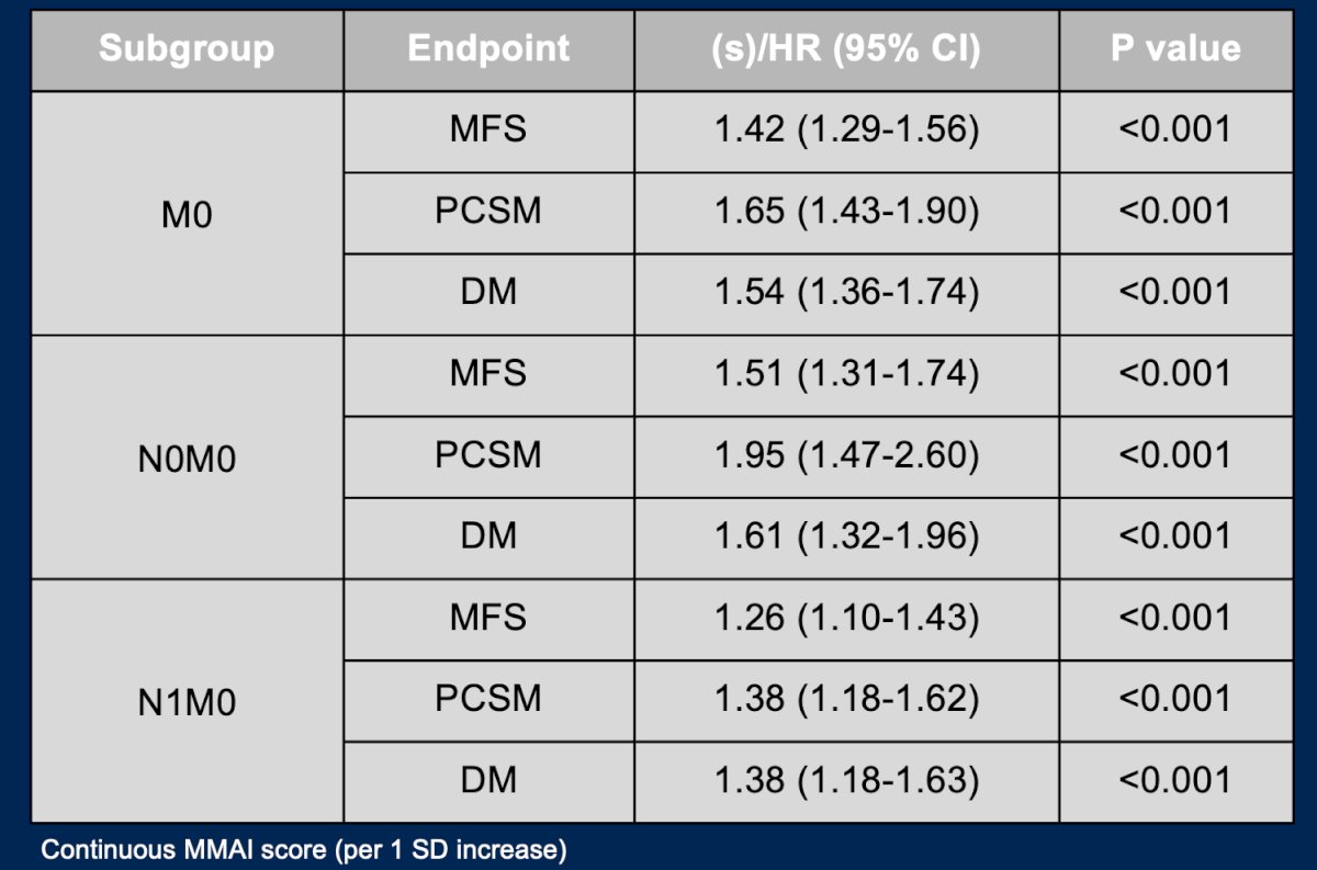 Dr. James reported that the MMAI score is prognostic even within clinically high-risk prostate cancer populations. Applying established clinical prognostic cut-offs, 89% (n = 1,189) of M0 patients in the cohort were classified as MMAI high-risk, demonstrating the model's ability to further stratify risk within an already high-risk population:&nbsp;