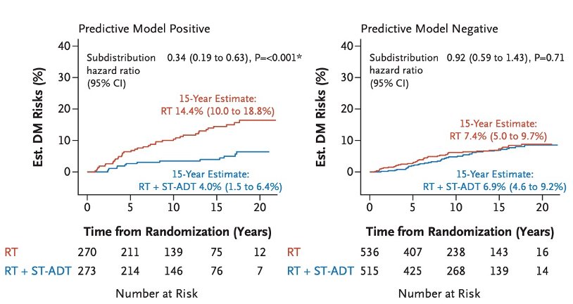 Lastly, Dr. Cooperberg presented a study using ARTERA AI to identify which patients derive long-term benefit from adding short-term ADT to radiotherapy. In predictive model–positive patients, RT + ST-ADT significantly reduced the 15-year risk of distant metastasis (14.4% with RT vs. 4.0% with RT + ST-ADT). In contrast, model-negative patients had similar outcomes regardless of ADT, underscoring the potential of ARTERA AI to personalize therapy by selecting patients most likely to benefit while sparing others unnecessary toxicity.9