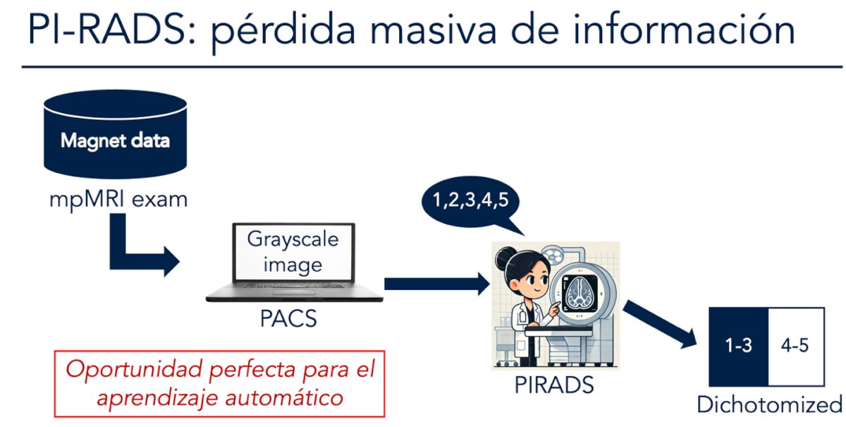 Dr. Cooperberg emphasized that PI-RADS, while widely used, results in a substantial loss of information. mpMRI data are simplified into grayscale images, assigned PI-RADS scores from 1–5, and then often dichotomized into low (1–3) versus high (4–5) suspicion. This reduction strips away the rich underlying imaging data, creating variability in interpretation and limiting precision. He highlighted this as a “perfect opportunity” for machine learning approaches, which could leverage the full spectrum of imaging data to improve consistency and accuracy in prostate cancer detection.2