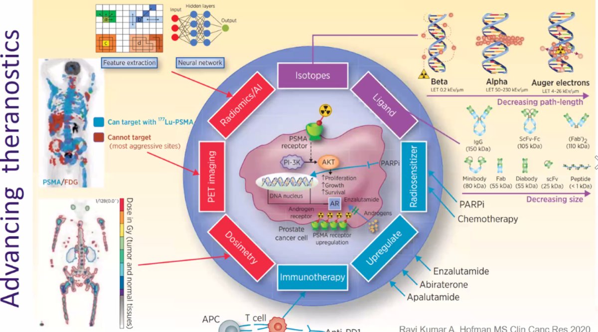 Lastly, Dr. Granados wrapped up highlighting this graphic from Dr. Michael Hofman. Notably, advancing theranostics will require the integration of multiple innovations, including the use of novel isotopes with varying particle emissions and path lengths, optimized ligands of decreasing size to enhance tumor targeting, and radiosensitizers to improve treatment efficacy. He emphasized the importance of combining PSMA-targeted RLT with other systemic therapies such as PARPi, chemotherapy, and AR-targeted agents (enzalutamide, abiraterone, apalutamide), as well as exploring synergies with immunotherapy. Additionally, tools like PET imaging, dosimetry, radiomics, and AI-driven feature extraction and neural networks will play a central role in tailoring treatment, refining dose delivery, and identifying aggressive disease sites that may not be targetable with conventional PSMA ligands. This multidimensional approach forms the roadmap toward more precise and effective theranostic strategies in prostate cancer.
