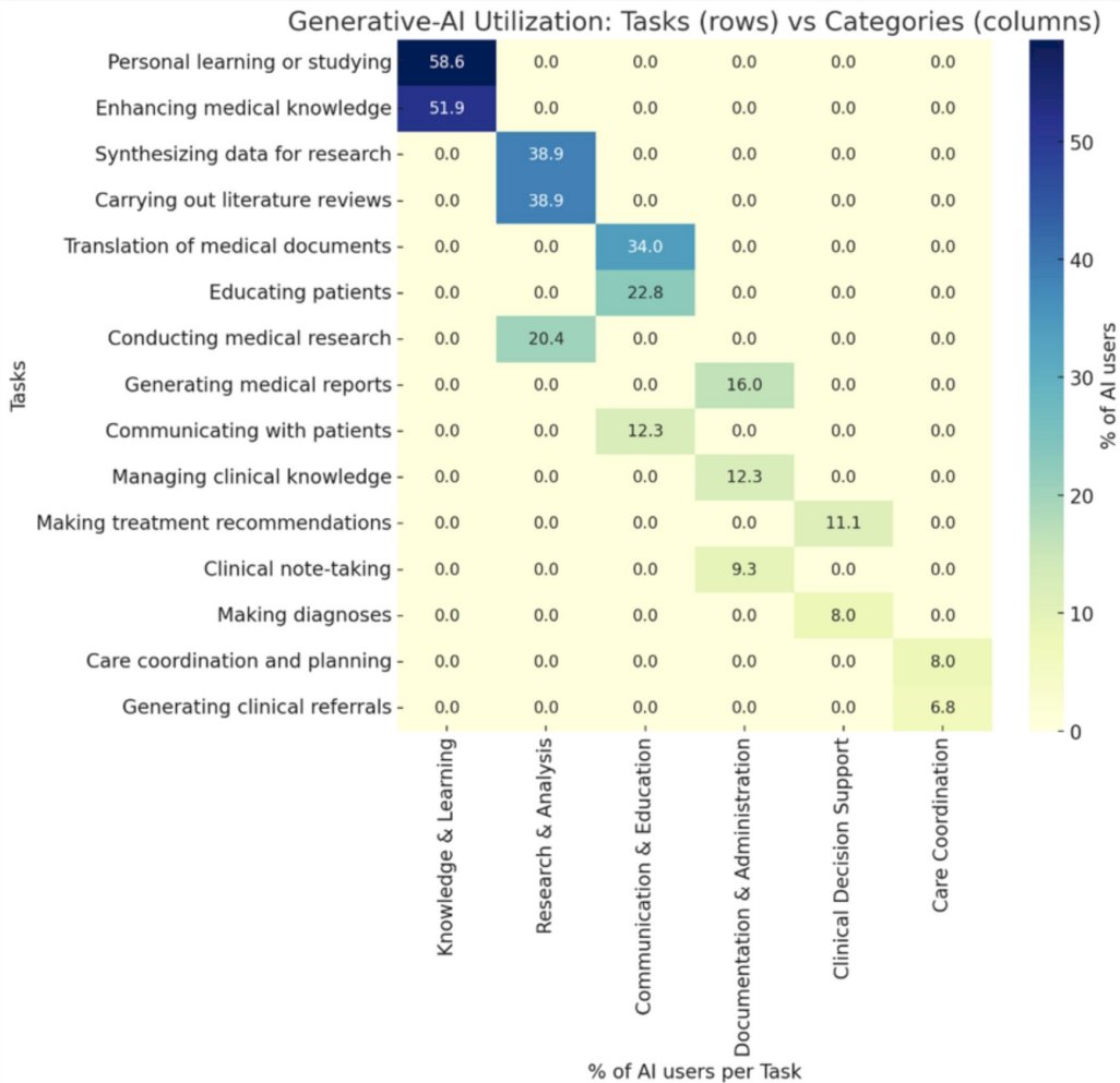 Dr. Solano states that the use of generative AI in urology education is heterogeneous: 20% of respondents reported using AI to support their patient interactions, 18.6% reported using AI for the purpose of research and data analysis, 18.1% to support clinical decision-making, and finally 17.8% for knowledge acquisition and learning. A more specific breakdown of AI use by task can be found in Figure 1.