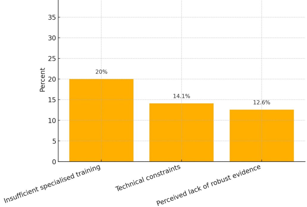 Additionally, Dr. Solano reports that the most common barriers to AI use are insufficient specialized training, technical constraints, and a lack of a reliable and robust evidence base (Figure 2).