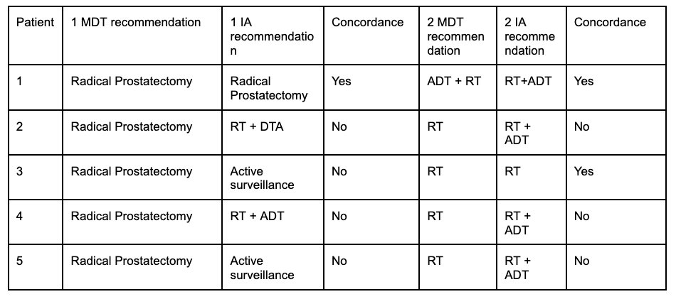 Five patients were identified who underwent multidisciplinary sessions both before and after surgery. Artificial intelligence’s performance was evaluated in comparison with multidisciplinary team recommendations, highlighting both areas of agreement and divergence in clinical decisions. The agreement in decision-making between the multidisciplinary teams and artificial intelligence was analyzed using Cohen's Kappa coefficient, showing minimal agreement for the first decision (0.0) and slight agreement for the second decision (0.12)
