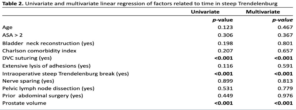 Factors associated with increased time in steep Trendelenburg include: suturing of the dorsal venous complex, Trendelenburg break, and prostate volume: