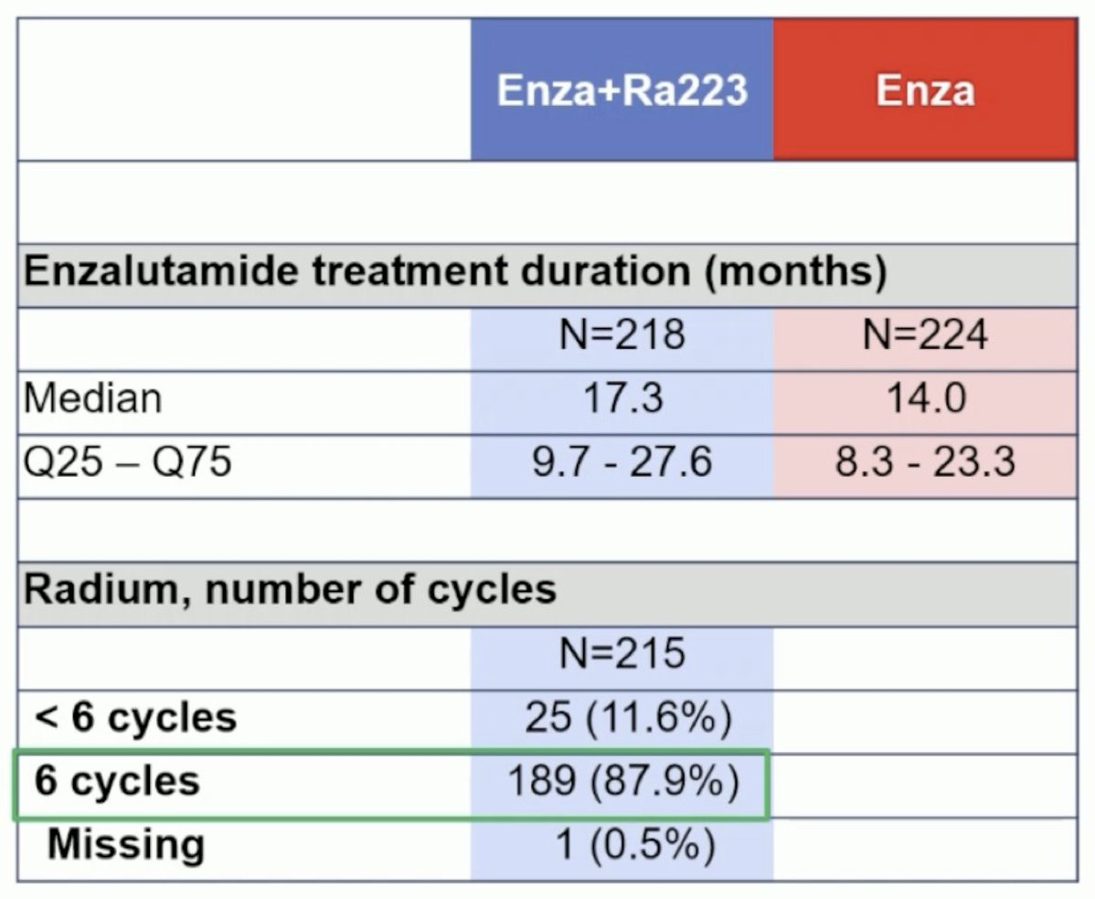 Of the 222 patients in the radium-223 + enzalutamide arm, 215 (97%) received both treatments. Of the patients who received radium-223, 88% completed all 6 planned cycles:&nbsp;