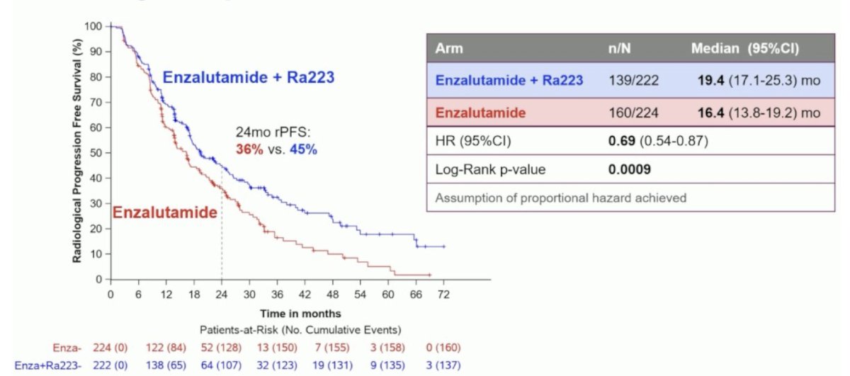 The addition of radium-223 to enzalutamide was associated with significant improvement in the primary endpoint of radiographic progression-free survival (median: 19.4 versus 16.4 months; HR 0.69, 95% CI 0.54–0.87, p = 0.0009). At 24 months, 45% of patients in the radium-223 combination arm were free of radiographic progression, compared to 36% of patients in the enzalutamide monotherapy arm