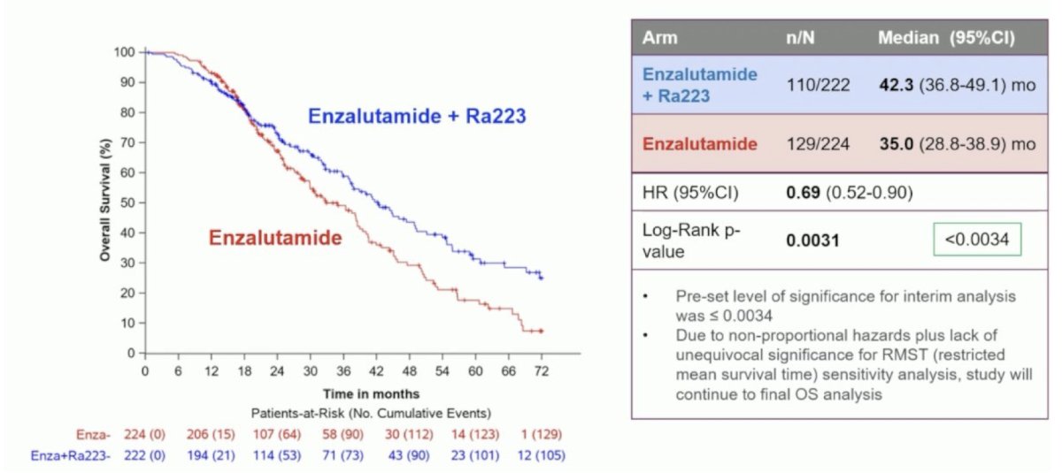 An overall survival benefit was observed with a combination radium-223 + enzalutamide. The median overall survival was 42.3 months versus 35 months for enzalutamide monotherapy (HR 0.69, 95% CI 0.52–0.90, p = 0.0031). While the p-value was below the pre-specified α threshold of 0.0034, there was evidence of non-proportional hazards (i.e., the curves cross during initial follow-up). Given this plus the lack of unequivocal significance for restricted mean survival time sensitivity analysis, the study will continue to the final overall survival analysis