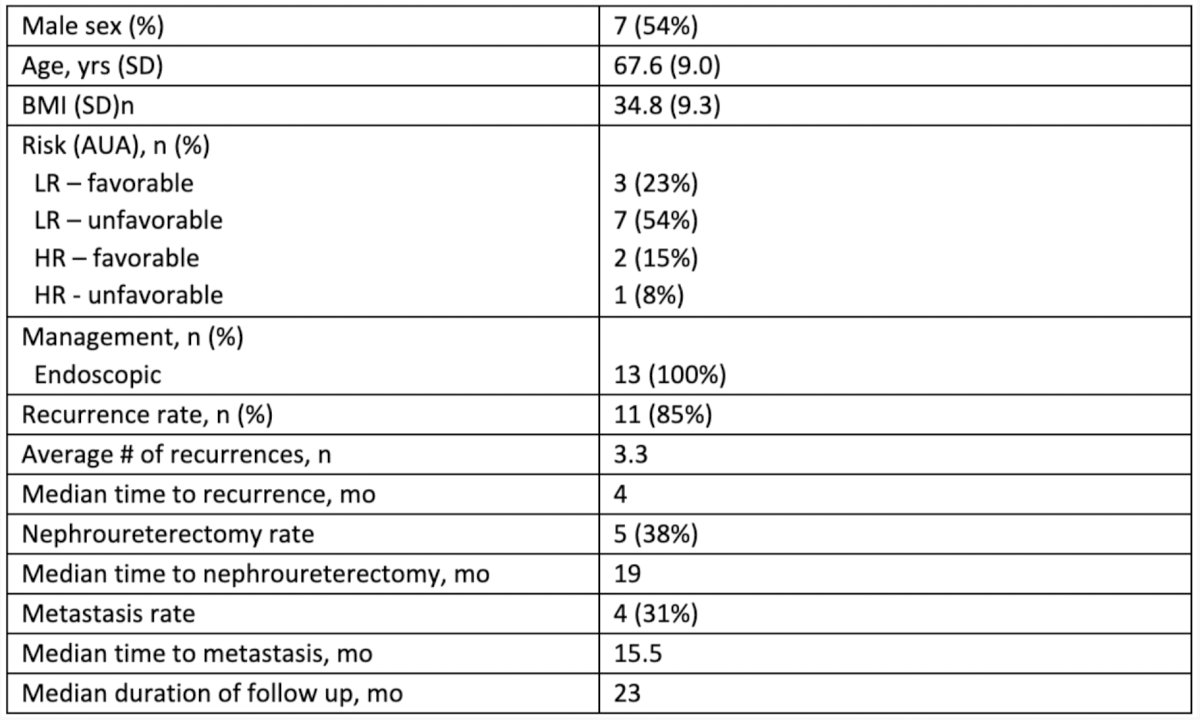 Of 13 patients in the cohort, 11 (85%) experienced at least one recurrence. For those who had a recurrence, the mean number of recurrences was 3.3. Five patients (38%) underwent eventual nephroureterectomy and four patients (31%) developed metastatic disease. The median length of follow up was 23 months. The full results are listed in the following table: