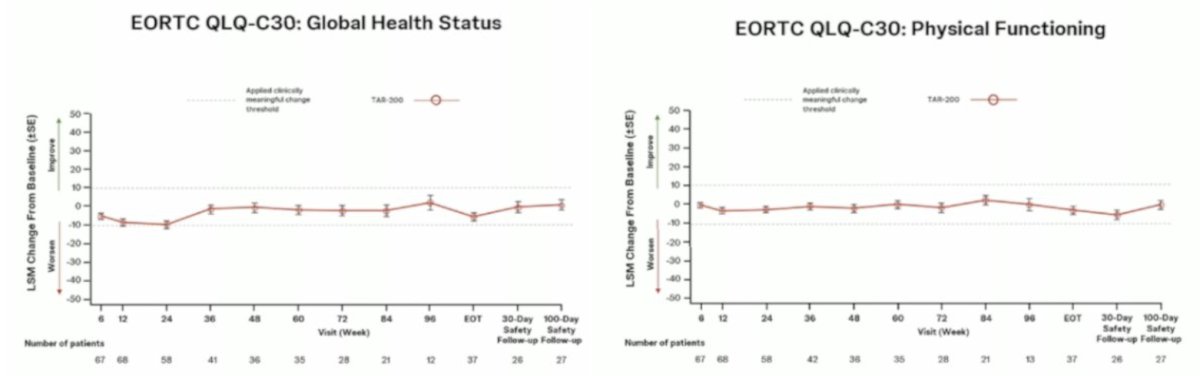 Patients maintained stable quality of life while on TAR-200 treatment, with a mean EORTC QLQ-C30 Global Health Status score of 75.0 (SD 16.7) and physical functioning scores of 86.2 (SD 17.3) at baseline, and both remained stable throughout treatment