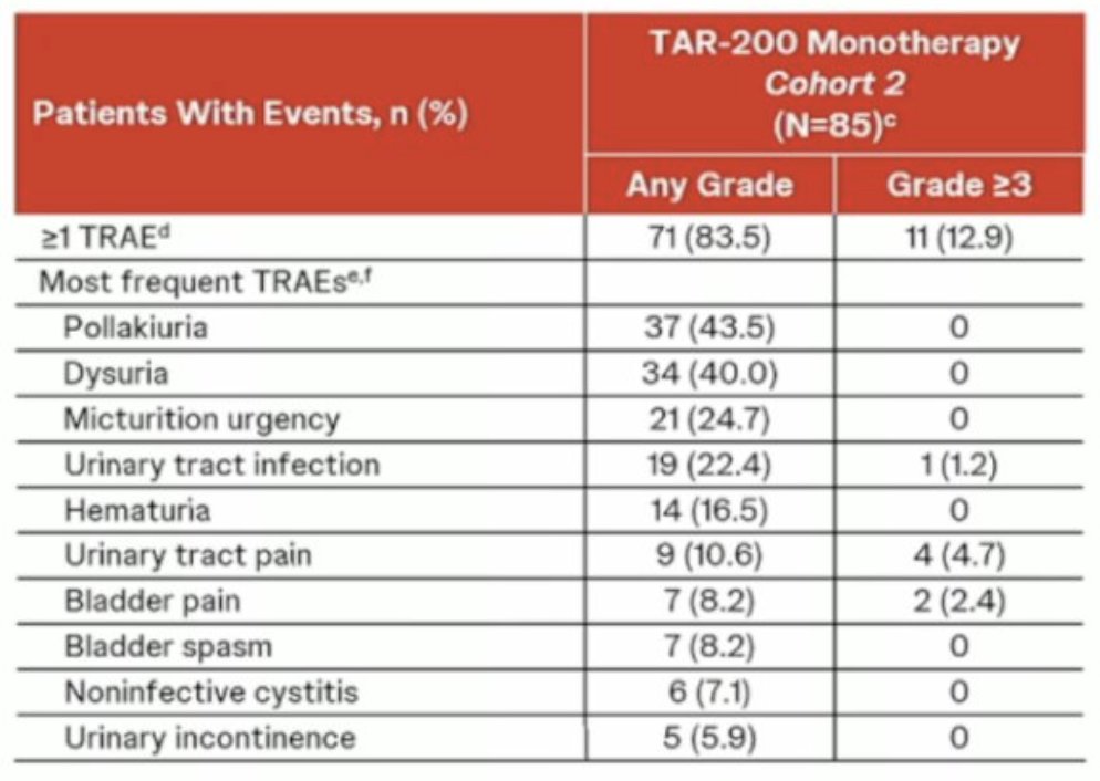 Most treatment emergent adverse events were grade 1 or 2 (lower urinary tract adverse events) and resolved after a median of 3.1 weeks. Moreover, there was a 99% insertion success rate, with urologists reporting no significant difficulties placing the devices. Serious treatment related adverse events occurred in 5 patients (5.9%), and only 3 patients (3.5%) discontinued treatment due to treatment related adverse events. No treatment-related deaths were reported:
