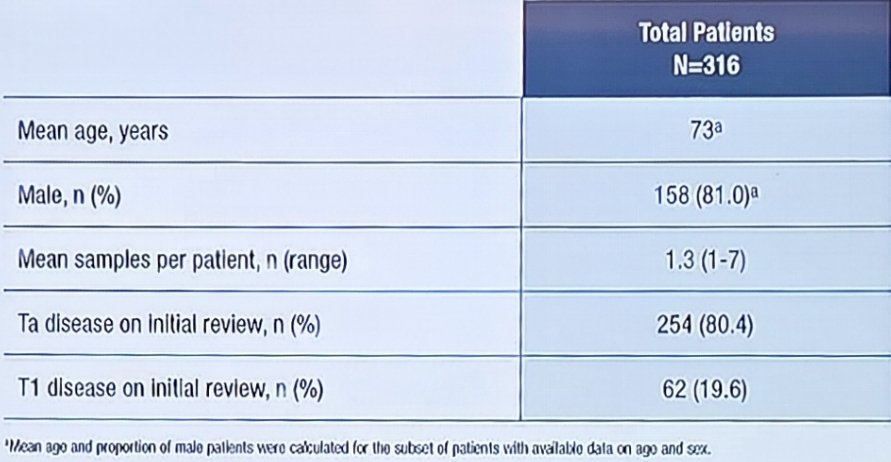 There were 328 patient samples reviewed, but additional review identified 12 cases to have T2 disease (these cases were excluded) leaving 326 total cases for analysis (254 Ta and 62 T1). The mean age of all patients was 73 years (range: 47-93 years) and 81% were male: