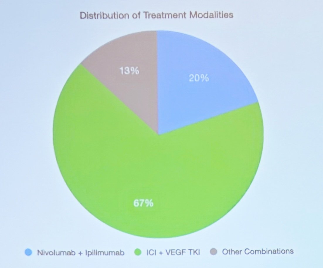 The breakdown of treatment is noted in the following pie chart:
