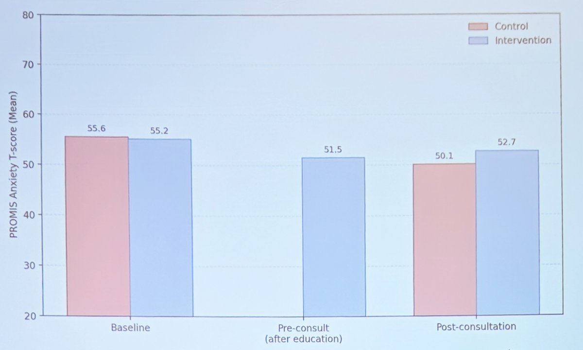 A total of 82 patients were enrolled in this prospective trial (control: n = 50; intervention: n = 32). Baseline PROMIS T-scores were similar between groups (control: 55.6 ± 10.3; intervention: 55.2 ± 11.4). Following the educational material review, anxiety scores in the intervention group decreased by 6.7% (51.5 ± 11.2) and remained lower post-consultation by 4.5% (52.7 ± 12.6). In the control group, a decrease in anxiety score of 9.9% (50.1 ± 9.4) was observed after the physician visit.&nbsp;