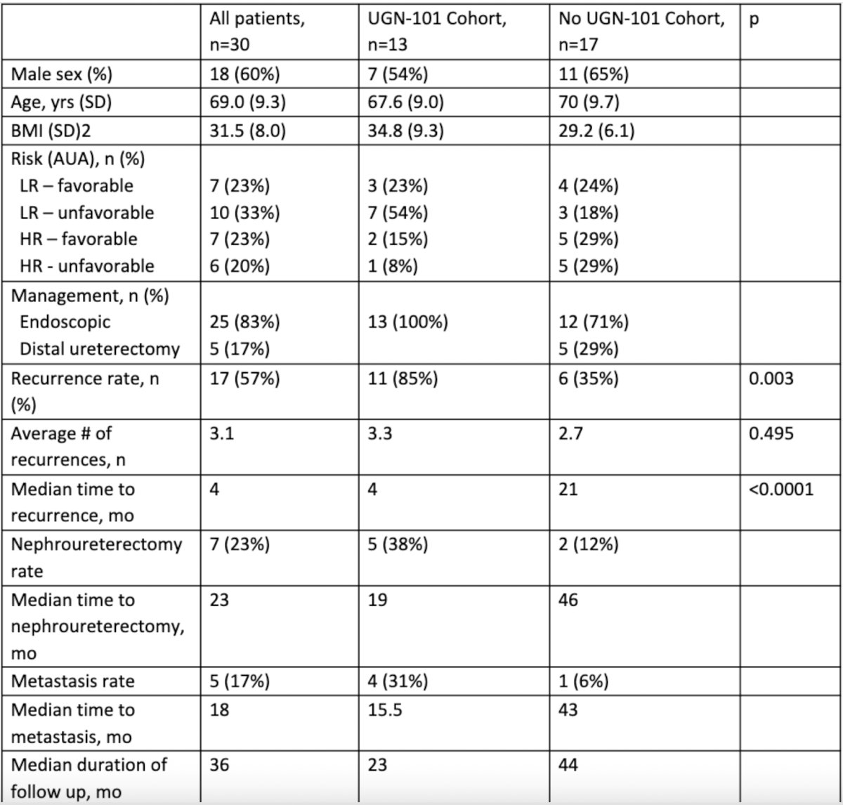 There were 27 patients with 30 affected renal units identified, of which 13 renal units (43%) were treated with kidney sparing surgery and UGN-101, and 17 renal units (57%) were treated with kidney sparing surgery alone. Baseline characteristics and oncologic outcomes are outlined in the table:&nbsp;