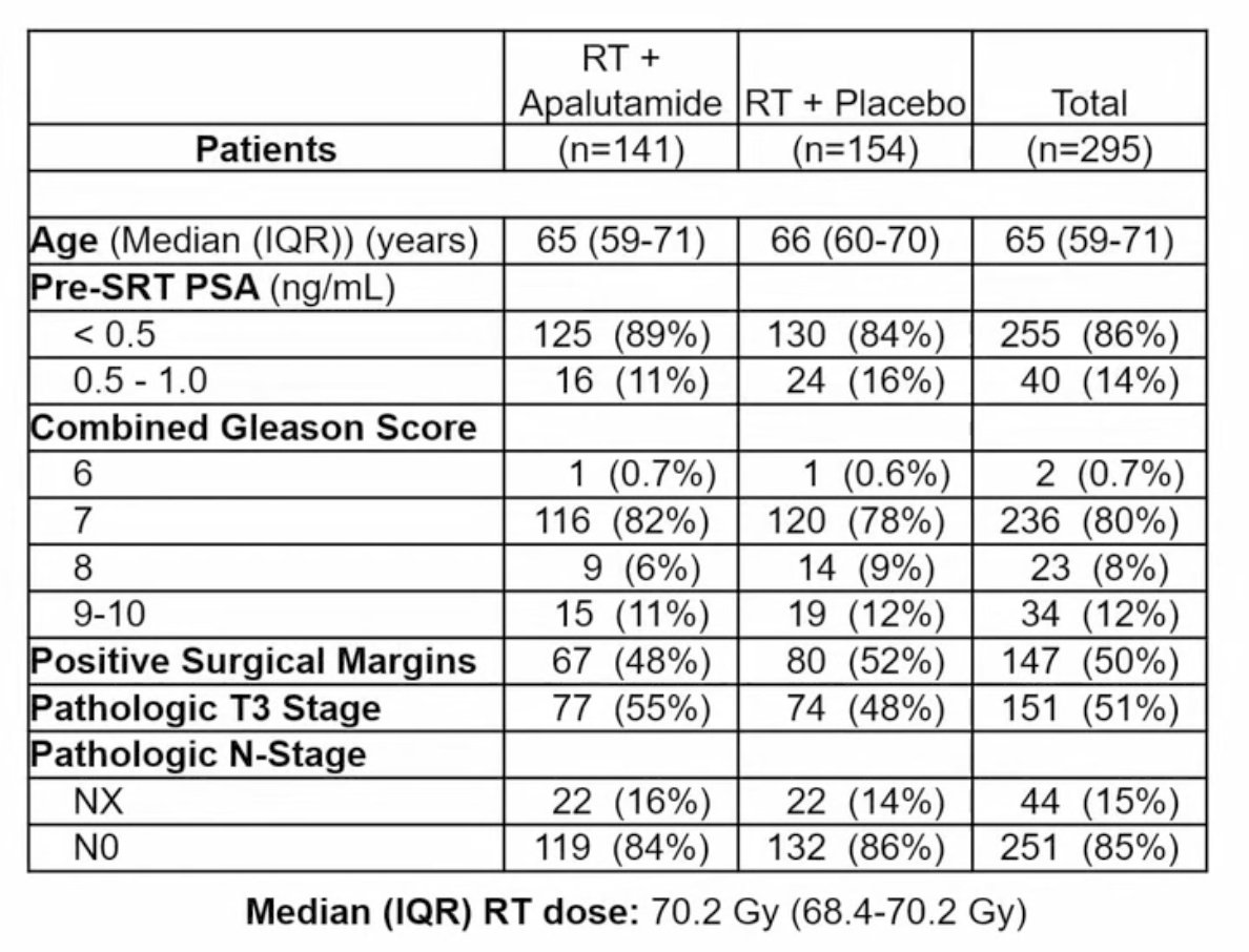 A total of 295 eligible patients were enrolled with a median follow-up of 5.0 years. The arms were well balanced, with a median age of 65 years (IQR 59-71), 50% with positive surgical margins, 51% with pathologic T3 disease, and 86% with entry PSA of <0.5 ng/mL. There were 20% of patients with grade group 4-5 prostate cancer: