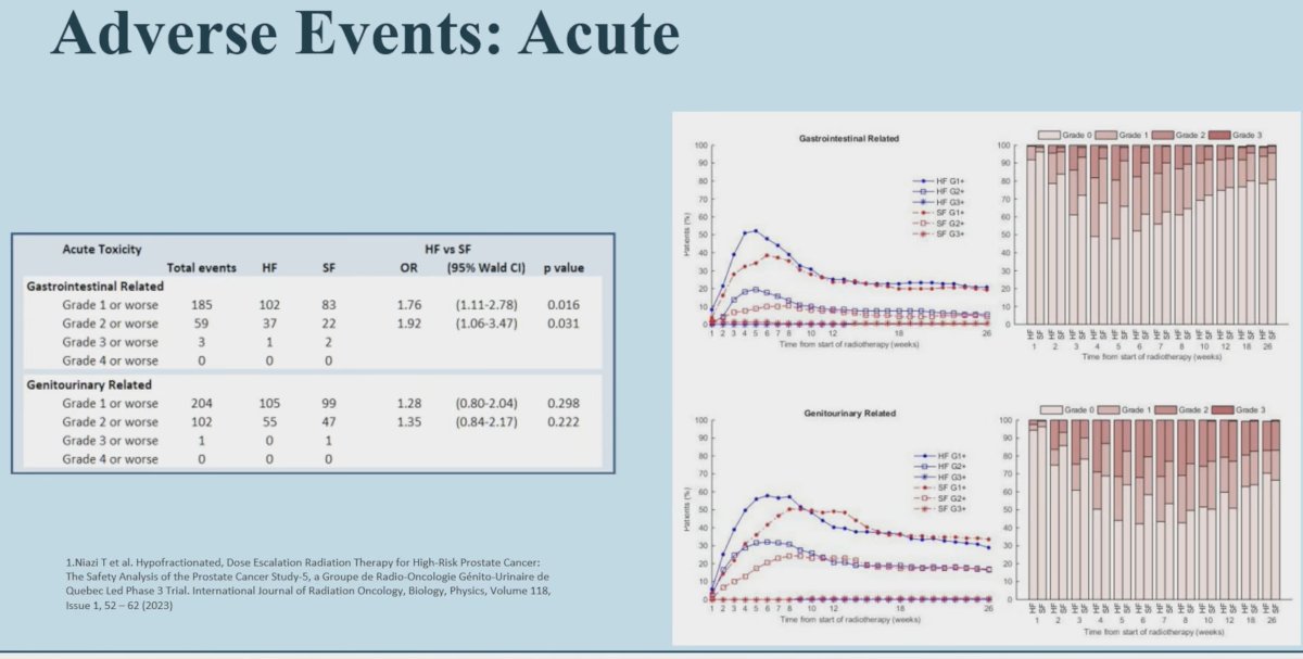 Patients in the hypofractionated arm had higher odds of acute Grade ≥1 (OR: 1.76, p=0.016) and Grade ≥2 (OR: 1.92, p=0.031) GI adverse events. There were no differences in the odds of acute GU events.