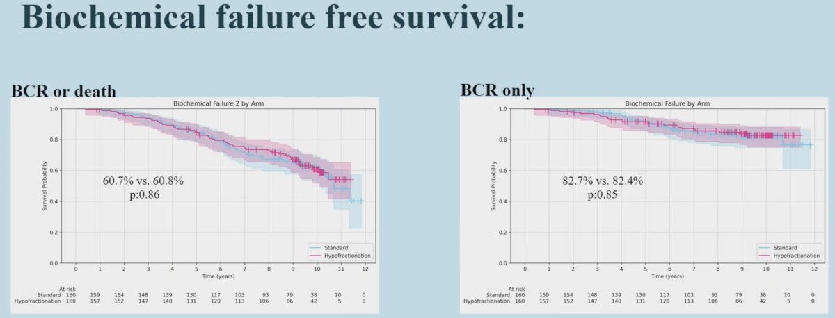 From a survival standpoint (10-year outcomes), no significant differences were observed in biochemical failure-free, metastases-free, prostate cancer-specific, overall survivals between the two groups: