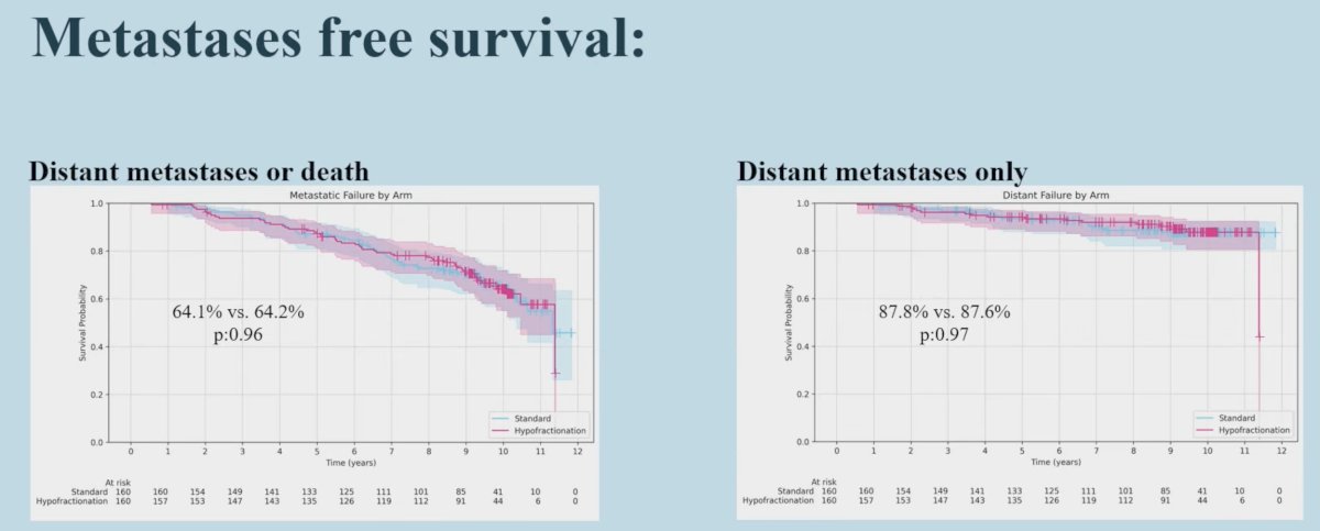 From a survival standpoint (10-year outcomes), no significant differences were observed in biochemical failure-free, metastases-free, prostate cancer-specific, overall survivals between the two groups: 2