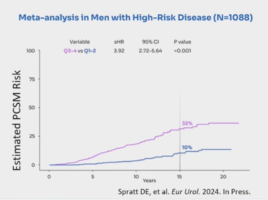 The MMAI biomarker has emerged as a powerful prognostic tool, demonstrating superior risk stratification compared to NCCN grouping across multiple clinically relevant outcomes, including distant metastasis, biochemical failure, PCSS, and OS. (1) It is the only predictive biomarker currently recommended by NCCN in localized prostate cancer and is supported by Simon Level IB evidence. Importantly, it is CMS reimbursed, reinforcing its clinical applicability. As shown in the validation data, MMAI consistently improved AUC across short- and long-term endpoints, while the meta-analysis in high-risk men (N=1088) highlights its ability to separate outcomes, with a 32% vs 10% prostate cancer–specific mortality risk at 15 years, underscoring its prognostic utility.