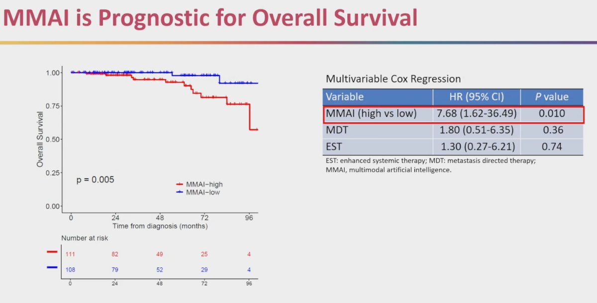 MMAI is also prognostic in the oligometastatic setting. In a multi-institutional retrospective analysis of patients from the STOMP and ORIOLE trials, those with higher MMAI scores had worse overall survival. Importantly, when adjusting for known covariates such as receipt of MDT or enhanced systemic therapy, MMAI remained independently prognostic, with a hazard ratio of 7.68. This reinforces the role of MMAI as a strong biomarker to stratify patients beyond traditional clinical features.2