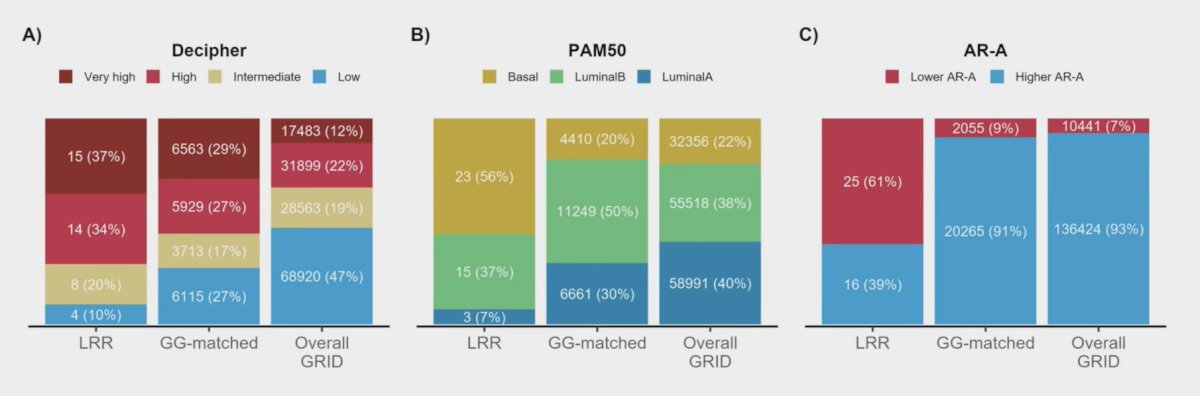 The locally radiorecurrent cohort had proportionately greater patients with Decipher high or very high risk signatures (71% locally radiorecurrent versus 56% for Gleason grade-matched GRID [SMD 0.47] and versus 34% for the overall GRID cohort [SMD 1.0]). The locally radiorecurrent cohort demonstrated significantly higher basal phenotype (compared to luminal) based on multiple previously validated scores including PAM50 [SMD 0.89] and PSC [SMD 0.76]. Lower androgen receptor activity was enriched in locally radiorecurrent (61% for locally radiorecurrent versus 9% for Gleason grade-matched GRID cohort [SMD 1.29]):&nbsp;
