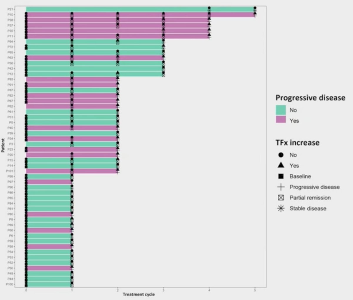 A Cox hazards model indicated that higher pre-treatment tumor fraction levels were associated with a 5-fold increased risk of relapse in the subsequent treatment cycle (p = 0.0259):&nbsp;