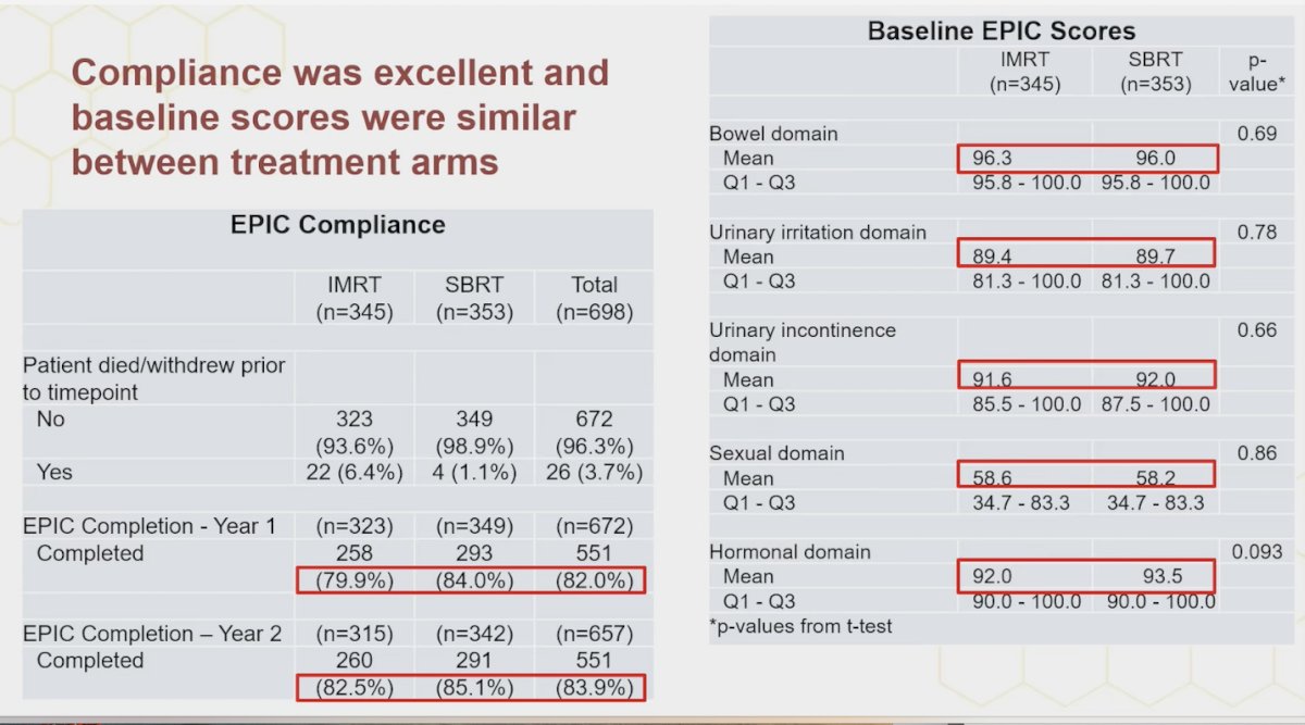 Dr. Yu highlighted that compliance with EPIC questionnaires was excellent, with over 80% completion at both year 1 and year 2. Importantly, baseline EPIC scores were well balanced between treatment arms across bowel, urinary irritation, urinary incontinence, sexual, and hormonal domains, ensuring a fair comparison for subsequent PRO analyses.&nbsp;