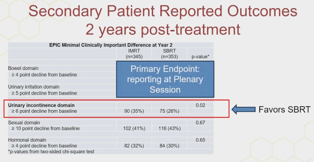 At two years, significantly fewer patients in the SBRT arm experienced a minimal clinically important decline in the urinary incontinence domain compared with those in the MH-IMRT arm (26% vs 35%, p=0.023).
