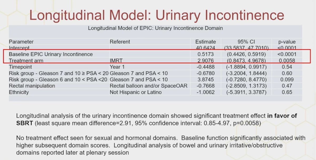Moreover, longitudinal analysis of the urinary incontinence domain demonstrated a significant treatment effect favoring SBRT, with a least square mean difference of 2.91 (95% CI: 0.85–4.97; p=0.0058). By contrast, no significant treatment effect was observed in the sexual or hormonal domains.&nbsp;