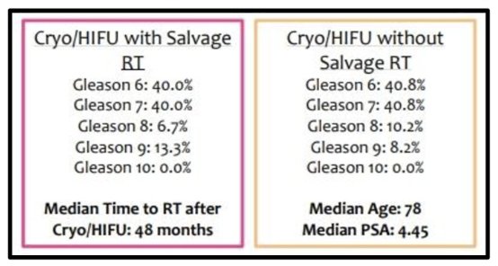 The median time to salvage radiotherapy following cryotherapy/HIFU was 48 months, the median patient age was 78 years, and the median PSA at the time of salvage radiotherapy was 4.5 ng/mL. The following figure highlights the breakdown of biochemical recurrence patients treated with and without salvage radiotherapy by Gleason score:&nbsp;