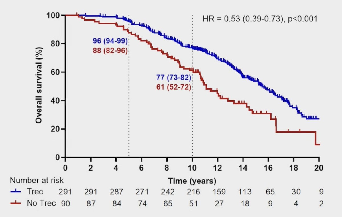 A significantly lower risk of death favored patients recovering testosterone (HR 0.53, 95% CI 0.39-0.73, p < 0.001):&nbsp;