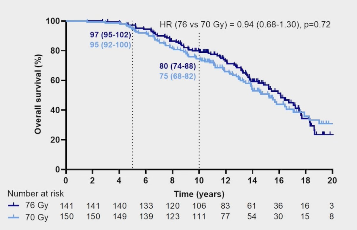 No significant difference was seen in overall survival between patients receiving 76 Gy or 70 Gy with testosterone recovery (HR 0.94, 95% CI 0.68-1.30, p = 0.72):&nbsp;
