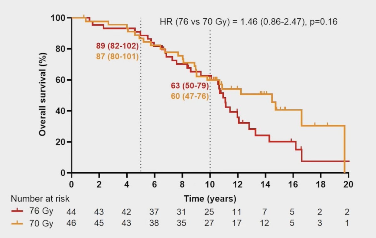 Similarly, there was no significant difference seen in overall survival between patients receiving 76 Gy or 70 Gy without testosterone recovery (HR 1.46, 95% CI 0.86-2.47, p = 0.16):