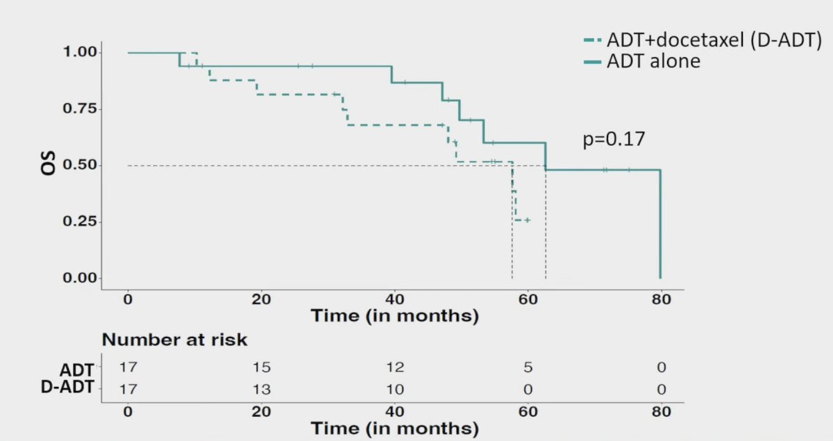However, APUC-6 high/androgen receptor&nbsp;low patients had no survival benefit from docetaxel + ADT compared to ADT alone (p = 0.17):&nbsp;