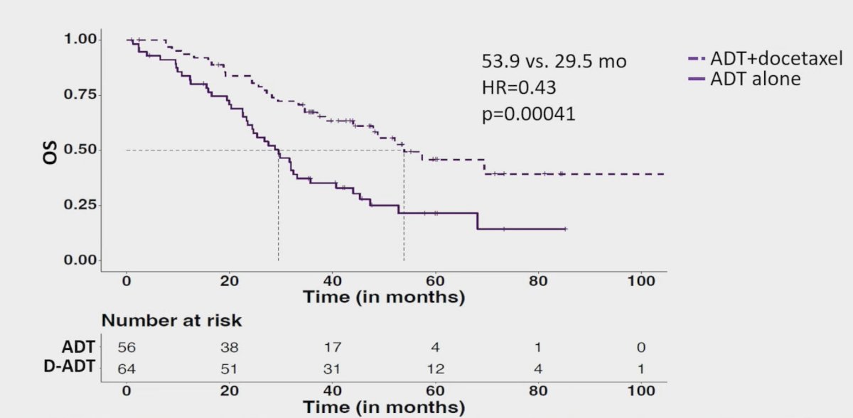 Additionally, APUC-6 low patients, regardless of androgen receptor expression, significantly benefited from docetaxel + ADT compared to ADT alone (HR 0.43, p = 0.00041):&nbsp;