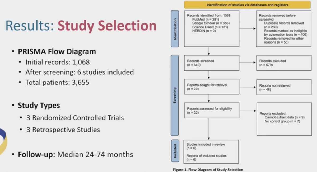 The final study cohort included 6 studies, of which 3 each were randomized controlled trials and retrospective studies. The median follow-up was 24-74 months.