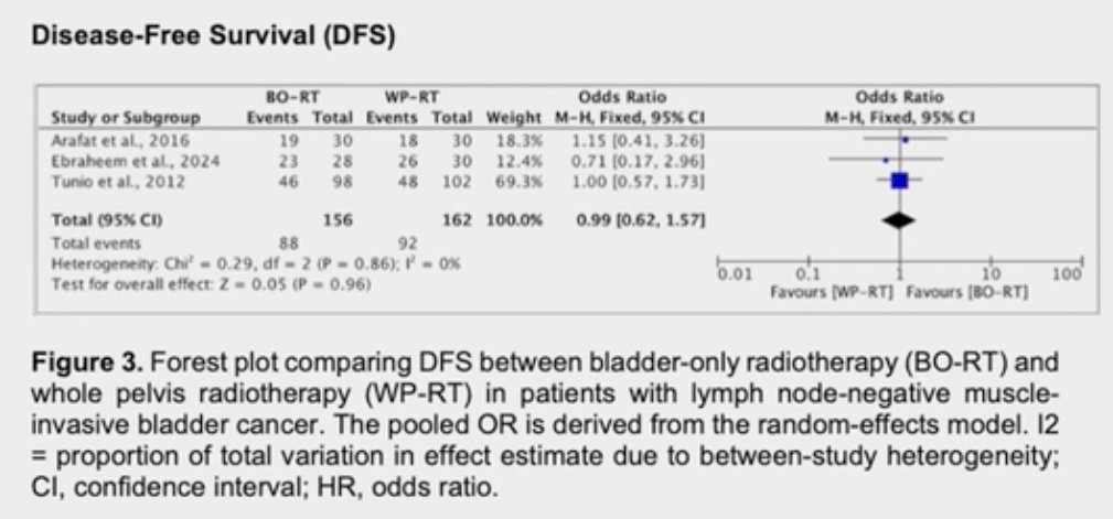 There was no significant difference in DFS (OR: 0.99, p=0.96):