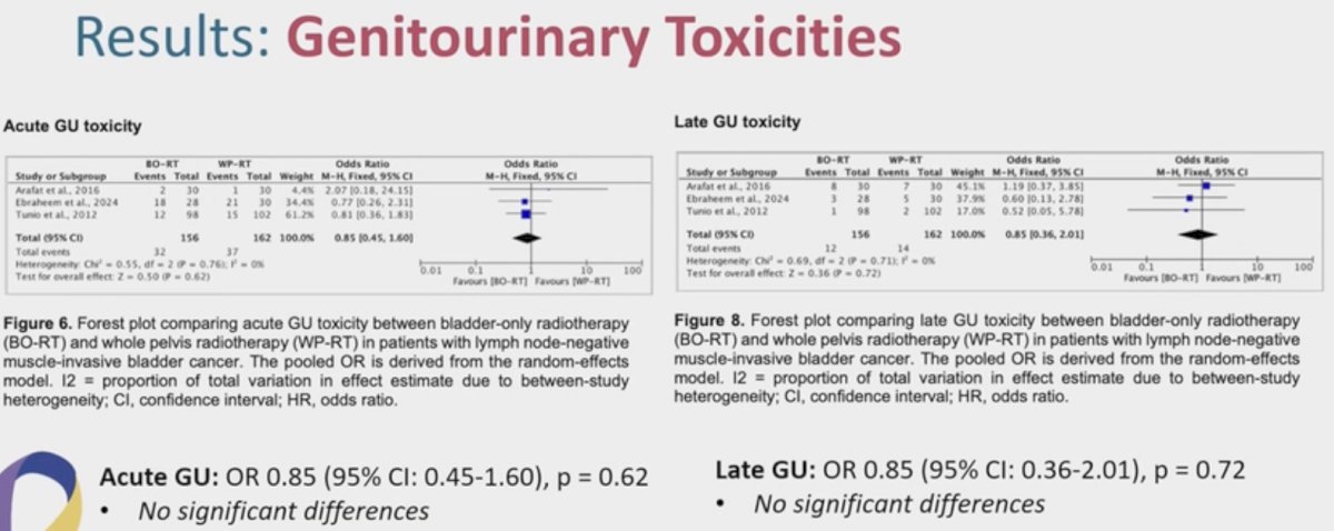 There were no significant differences in the odds of acute or late GU toxicities.&nbsp;