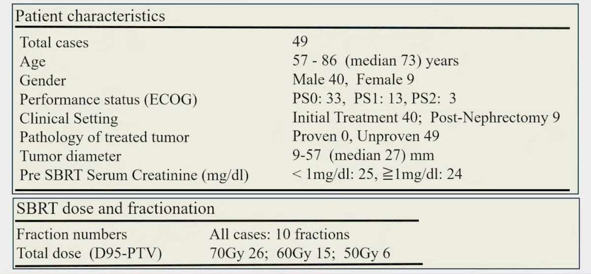 A total of 49 patients were enrolled, with a median age of 73 years and a predominance of male participants. Nine patients had undergone prior nephrectomy, and the median tumor size was 27 mm, patient characteristics are shown below. All patients were free of nodal or distant metastases at baseline. SBRT doses were prescribed as 70 Gy in 26 patients, 60 Gy in 15, and 50 Gy in 8. Enrollment occurred between August 2007 and May 2017, with follow-up ranging from 16 to 169 months (median, 76 months).