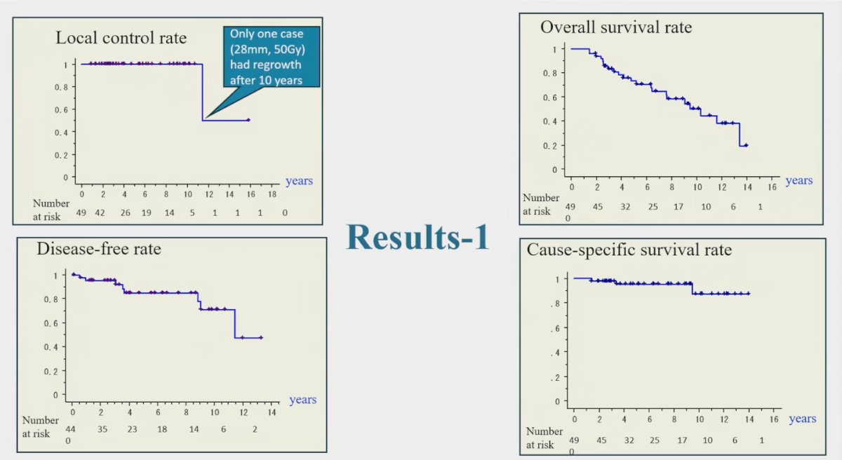 The 5- and 10-year PFS rates were 84.9% and 70.8%, respectively, with corresponding OS rates of 73.2% and 49.8%. Cancer-specific survival remained favorable, at 95.2% and 87.2% at 5 and 10 years. Notably, CSS was significantly higher among patients who received SBRT as their initial therapy, with a 10-year CSS of 97.3%, compared to those with a history of contralateral nephrectomy.&nbsp;