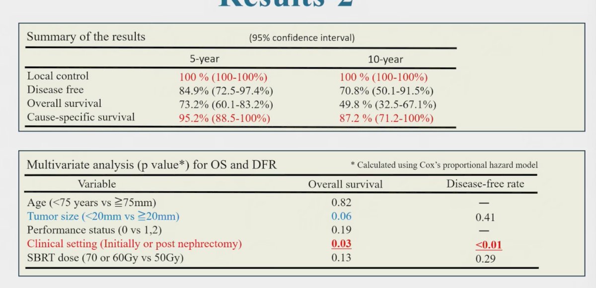 On multivariable analysis, tumor size showed a trend toward significance for overall survival (p=0.06), while clinical setting (initial SBRT versus post-nephrectomy) was significantly associated with both OS (p=0.03) and disease-free rate (p<0.01). Age, performance status, and SBRT dose were not significant predictors.