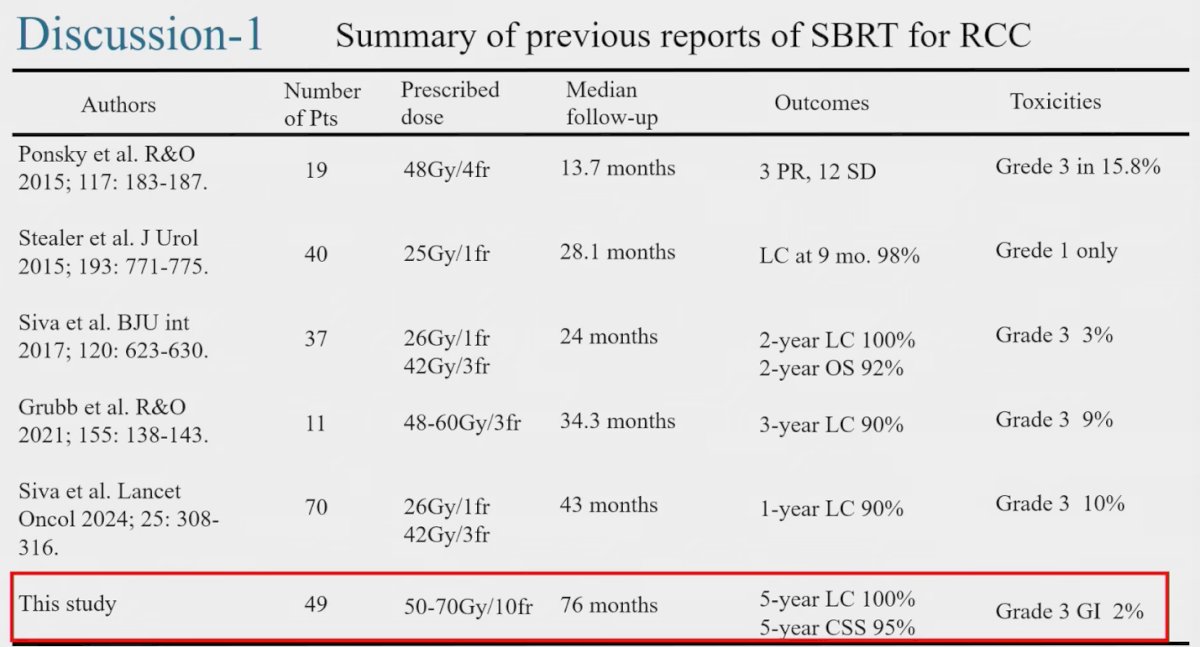 When compared with prior SBRT series in RCC, this study stands out for having the longest median follow-up at 76 months. Local control remained excellent, with a 100% rate at 12 months and durable responses thereafter. As summarized in the table, outcomes were comparable or superior to previous reports, with a low incidence of grade 3 gastrointestinal toxicity (2%). These findings highlight the long-term efficacy and safety of a 10-fraction SBRT regimen for RCC.