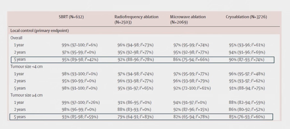 Dr. Tang further contextualized these findings with a recent meta-analysis by Huang et al., which compared ablative therapies in localized RCC across more than 9,000 patients. Among 612 patients treated with SBRT, 5-year local control was 95%, comparable or superior to radiofrequency ablation (92%), microwave ablation (86%), and cryoablation (90%). Importantly, for tumors ≥4 cm, SBRT maintained the highest 5-year local control at 93%, versus 79% with radiofrequency ablation, 82% with microwave ablation, and 85% with cryoablation. These data underscore the durability of SBRT, even in larger tumors.&nbsp;