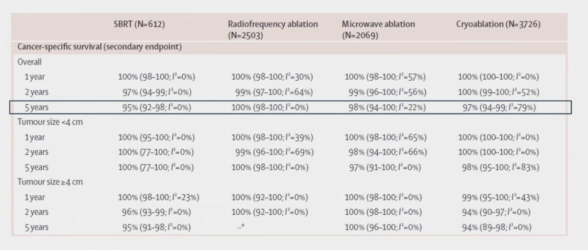 This finding was consistent with the Huang et al. meta-analysis, where 5-year CSS exceeded 95% across SBRT, radiofrequency ablation, microwave ablation, and cryoablation. These results reinforce that localized RCC treated with ablative therapies rarely results in disease-specific mortality.&nbsp;